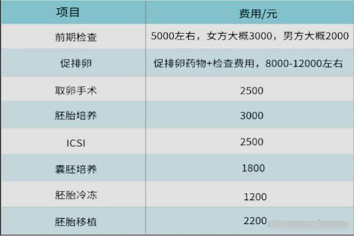 福建省建立三代试管需要多少钱